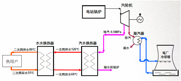 传统热电厂集中供热系统流程