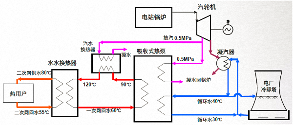 冷凝热余热回收吸收式热泵机组系统流程