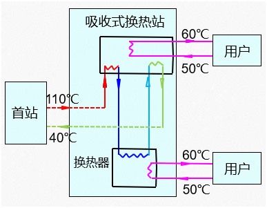 小区热力站吸收式换热机组系统流程